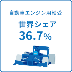 自動車エンジン用軸受 世界シェア36.7%