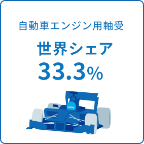 自動車エンジン用軸受 世界シェア36.7%